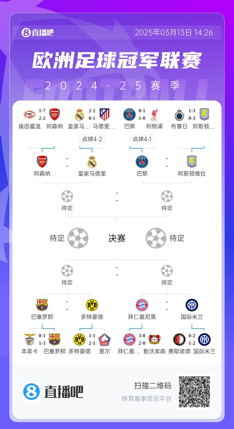 地獄通關難度！皇馬勝曼城、馬競后碰阿森納，半決賽大概率戰(zhàn)巴黎