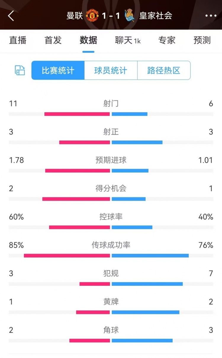 曼聯(lián)半場數(shù)據(jù)：射門11-6、射正3-3、得分機會2-1，犯規(guī)3-7