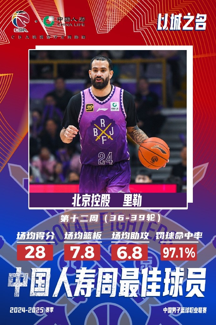 出戰(zhàn)4場(chǎng)場(chǎng)均28分7.8板6.8助！北控外援里勒當(dāng)選周最佳外援