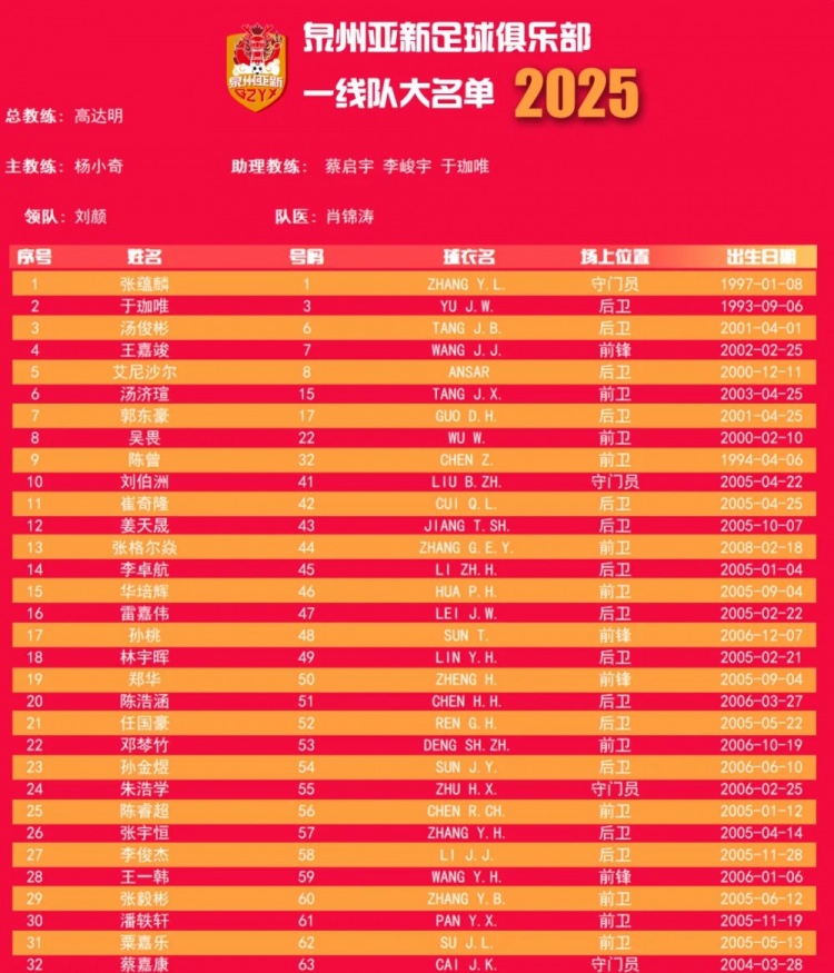 福建職業(yè)隊獨苗！泉州亞新公布名單：王嘉竣領(lǐng)銜！05后球員22人