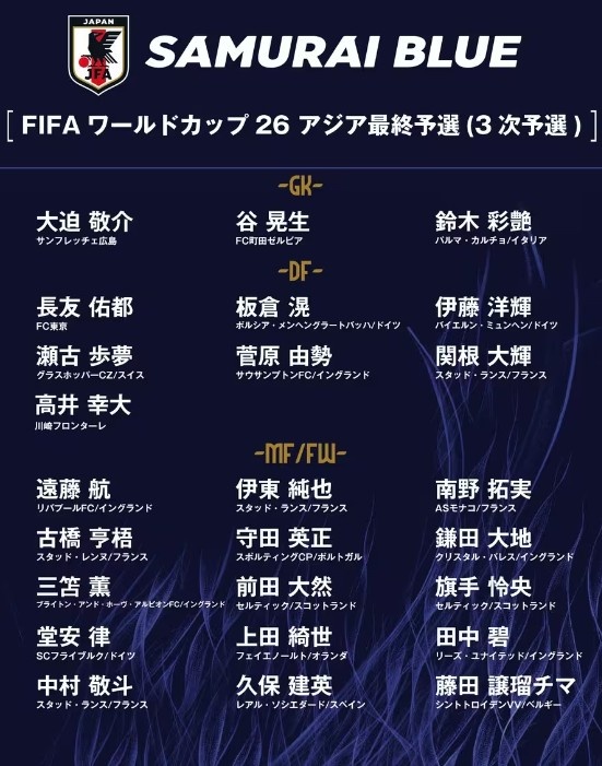 德轉(zhuǎn)：日本隊最新身價突破3億歐，25人世預(yù)賽名單合計3.05億歐元