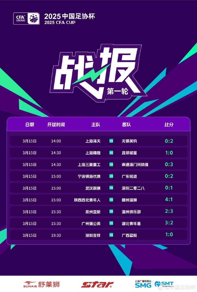中國足協(xié)杯首輪第2比賽日：廣州蒲公英、溫州隊、深圳等球隊取勝