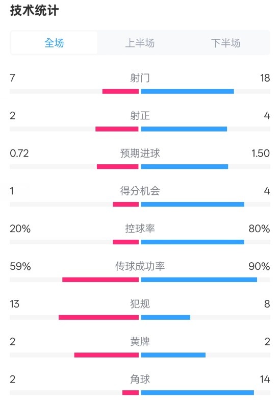 柏林聯(lián)合1-1拜仁數(shù)據(jù)：射門7-18，射正2-4，控球率20%-80%