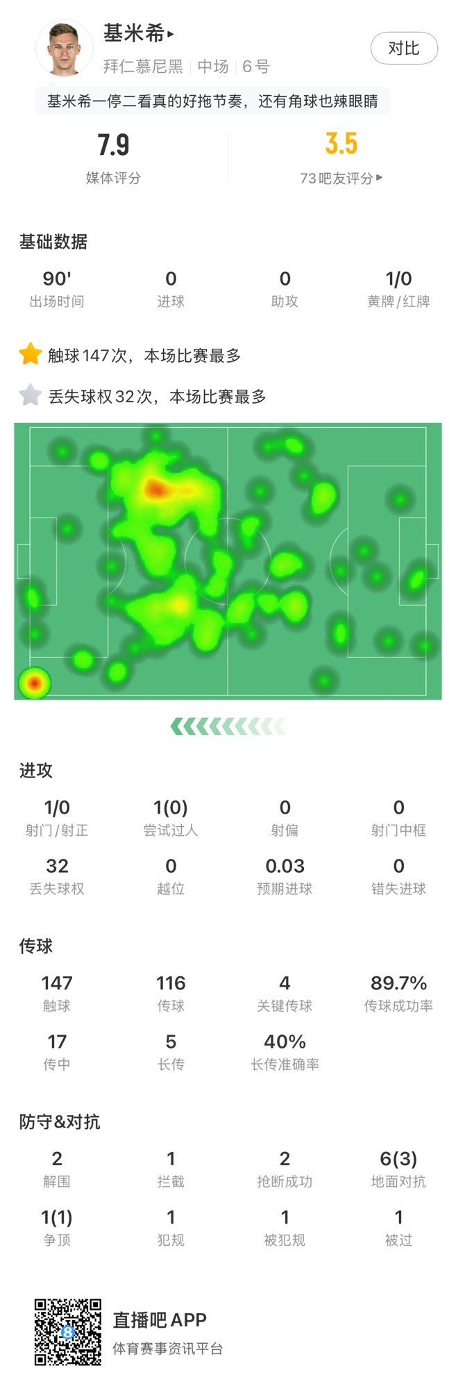 基米希本場數(shù)據(jù)：147次觸球和32次丟失球權(quán)均全場最多，獲評(píng)7.9分