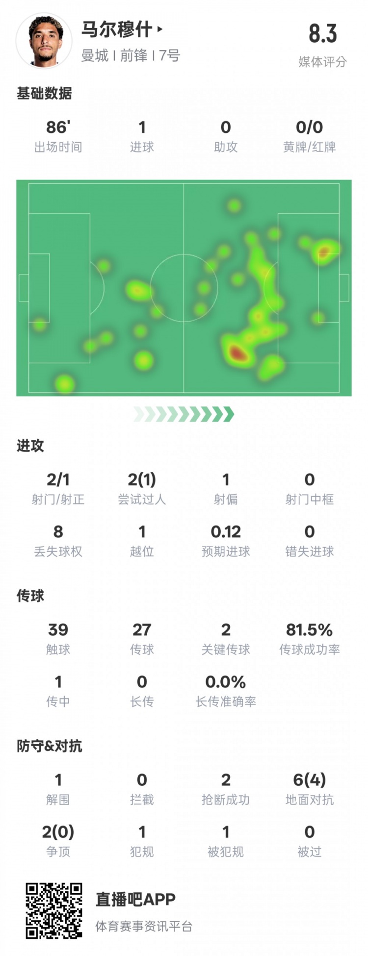 馬爾穆什本場比賽數(shù)據(jù)：1造點(diǎn)1進(jìn)球2關(guān)鍵傳球，評(píng)分8.3