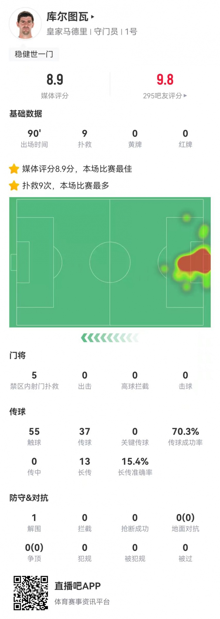 世一門！庫爾圖瓦本場9次撲救、預(yù)期撲出0.86球，獲評8.9分