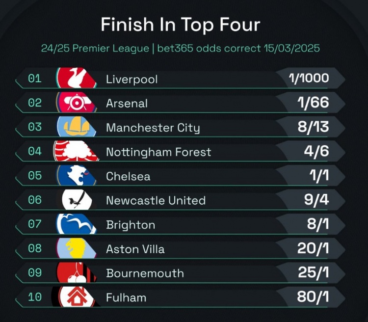 英超前四賠率：曼城8/13位列第3，森林、切爾西分列四五位
