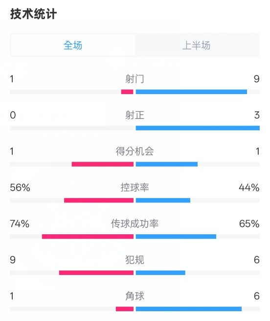 利物浦半場0-1紐卡數(shù)據(jù)：射門1-9，射正0-3，控球率56%-44%