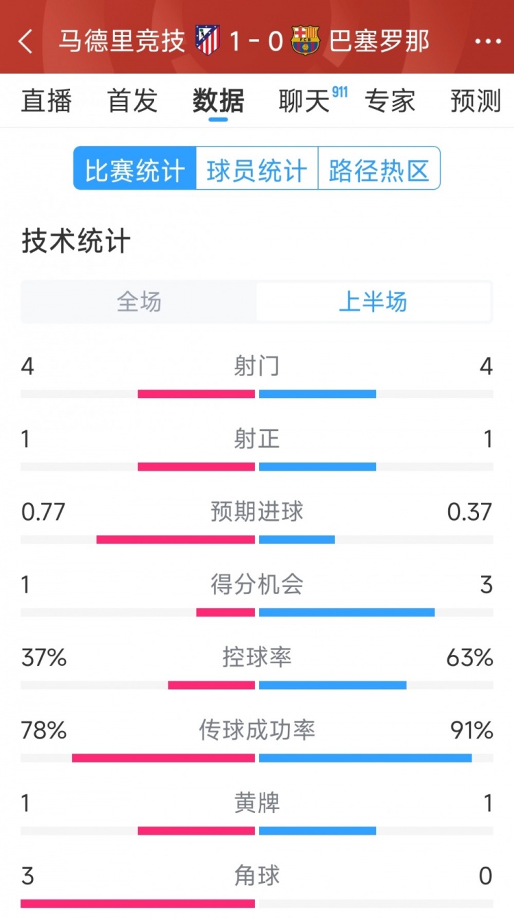 馬競(jìng)vs巴薩半場(chǎng)數(shù)據(jù)：射門(mén)4-4，射正1-1，得分機(jī)會(huì)1-3