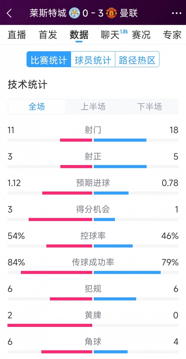 曼聯(lián)3-0萊斯特城全場(chǎng)數(shù)據(jù)：射門18-11，射正5-3，得分機(jī)會(huì)1-3