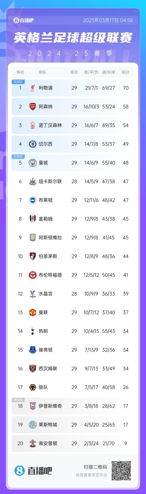 英超積分榜：曼聯(lián)完勝升至13，萊斯特城倒數(shù)第二落后保級區(qū)9分！
