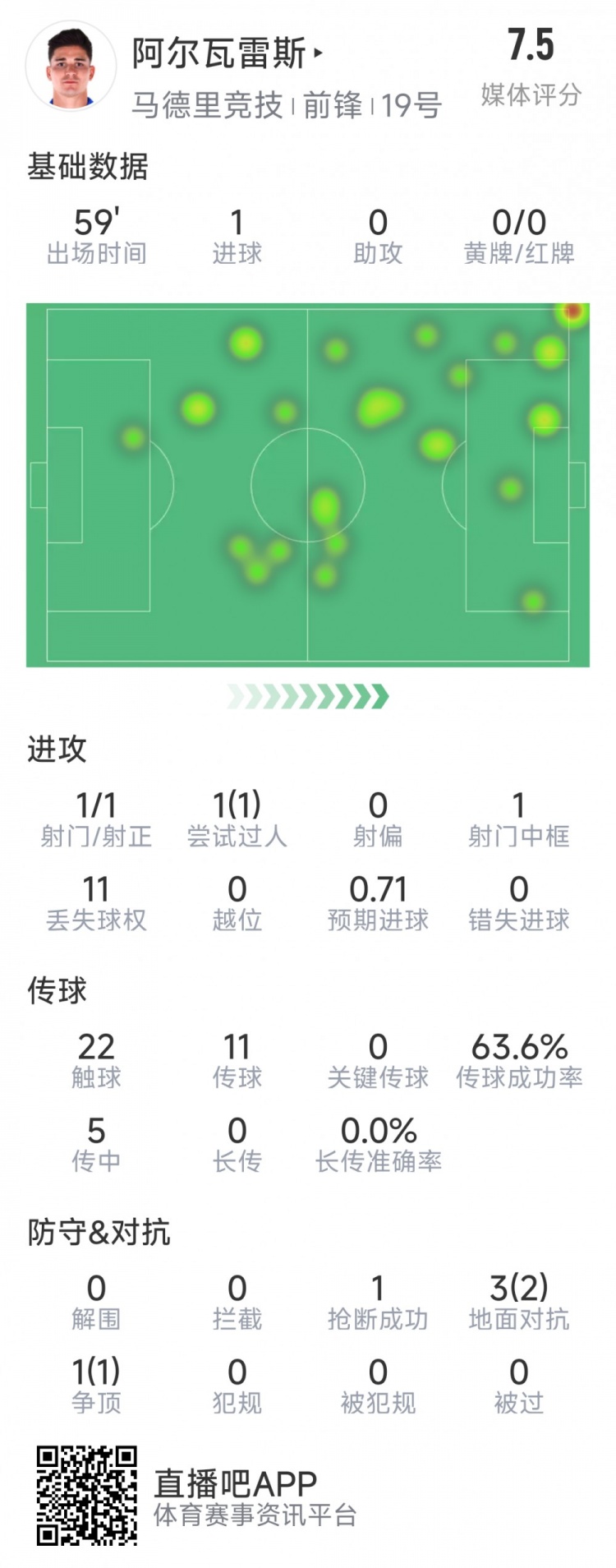 阿爾瓦雷斯本場(chǎng)數(shù)據(jù)：1次射門即破門，4次對(duì)抗3次成功，1次搶斷