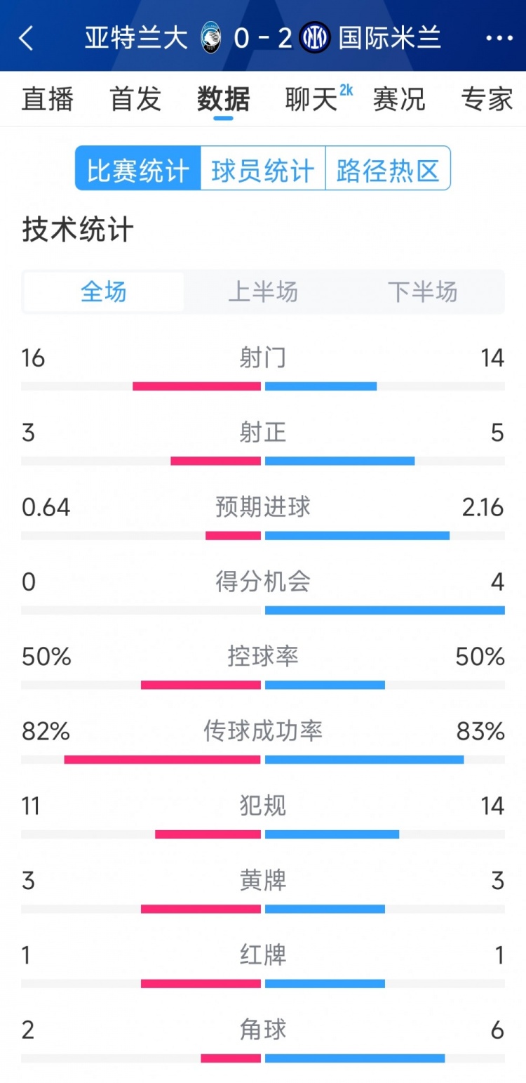 國(guó)米2-0亞特蘭大全場(chǎng)數(shù)據(jù)：射門(mén)14-16，射正5-3，得分機(jī)會(huì)4-0