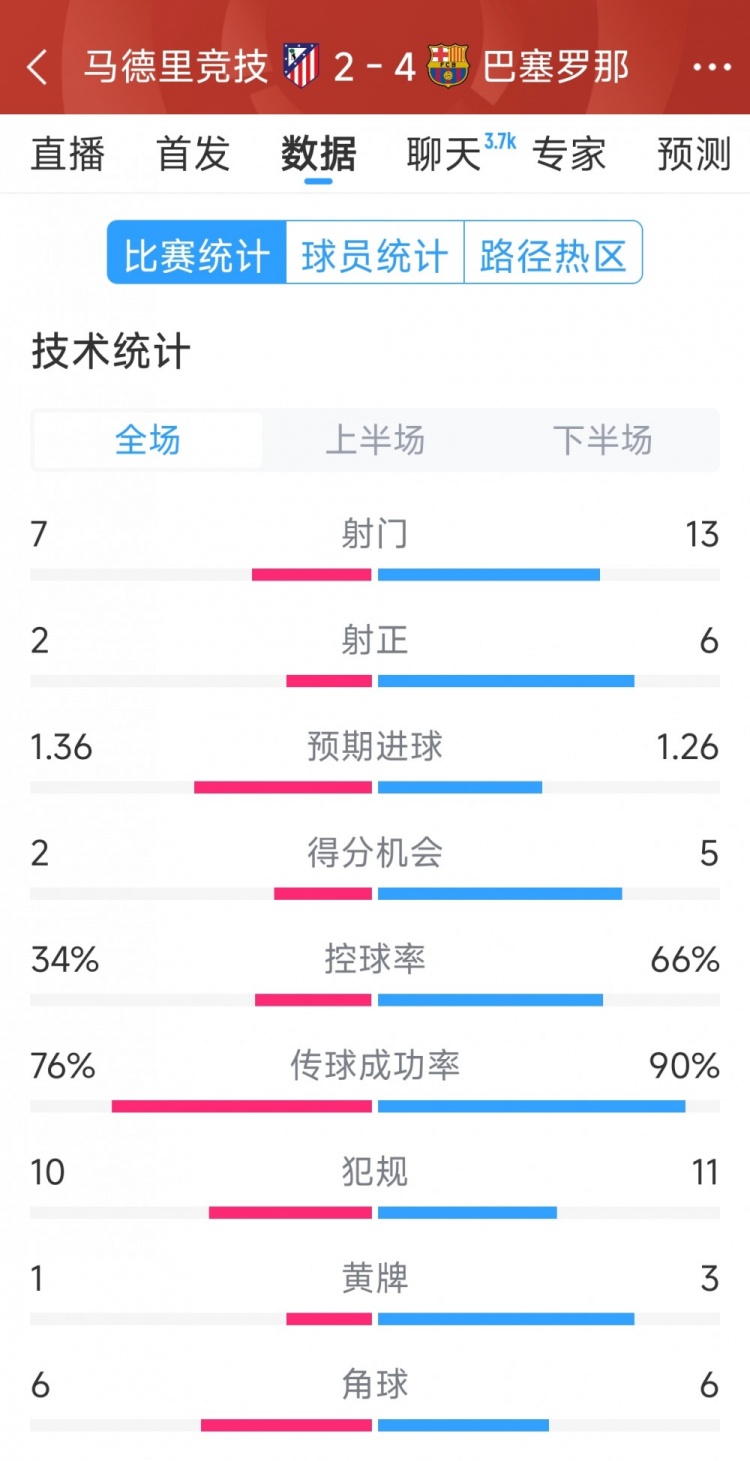 巴薩4-2馬競(jìng)?cè)珗?chǎng)數(shù)據(jù)：射門13-7，射正6-2，得分機(jī)會(huì)5-2