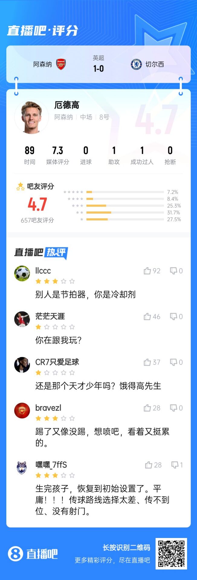 不滿意！厄德高送制勝助攻仍被球迷怒批：別人節(jié)拍器，你是冷卻劑