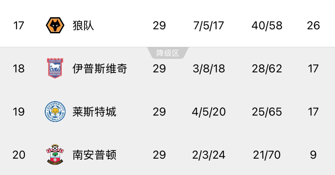 ??回天乏術！英超榜尾三隊又雙叒叕齊輸球，降級概率均超過99%