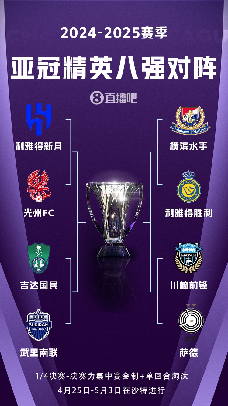 C羅沖冠！亞冠八強對陣：利雅得勝利vs橫濱水手，新月vs光州FC