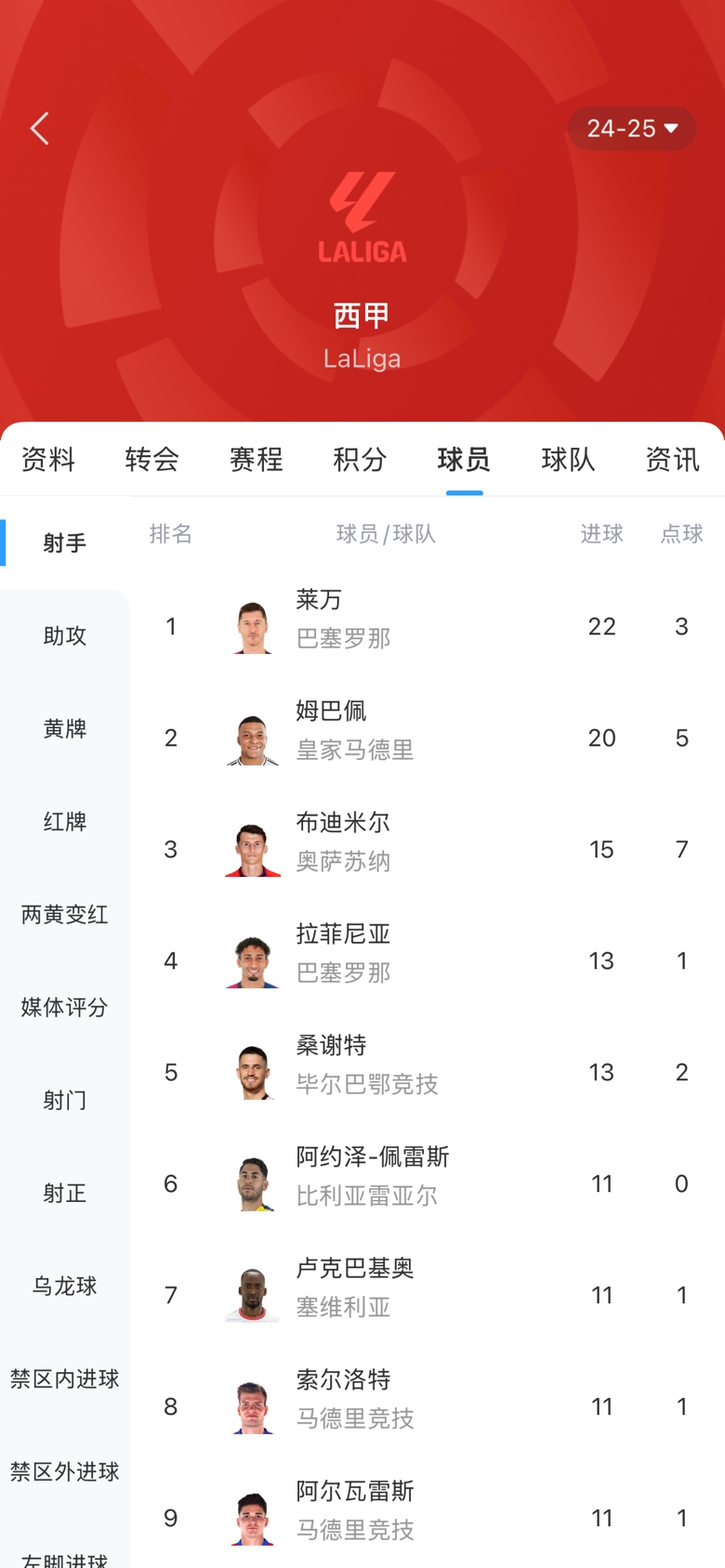 西甲金靴之爭(zhēng)白熱化！本輪萊萬(wàn)1球姆巴佩2球，兩人差距縮小至2球