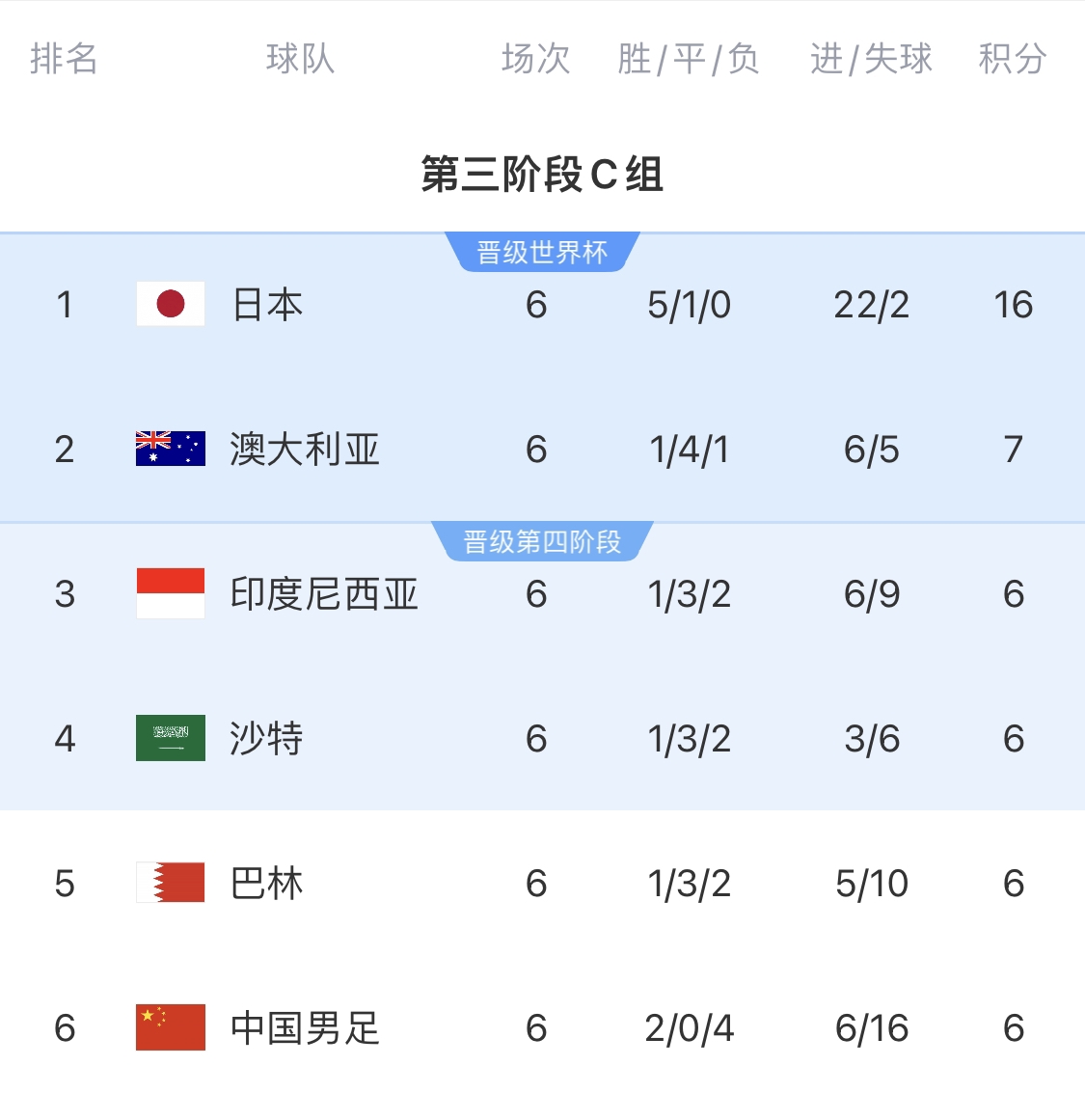 日本隊世預(yù)賽至今12場比賽，只丟2個球：林良銘推射+谷口彰悟烏龍