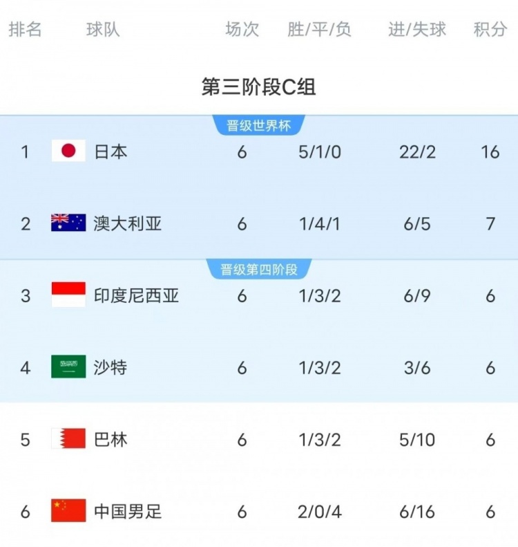 18強賽C組只有日本和澳大利亞凈勝球為正數(shù)，國足凈勝球-10
