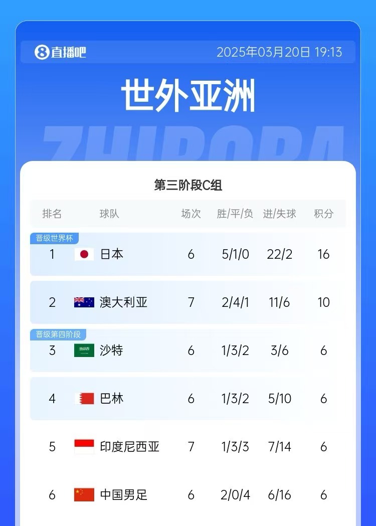 積分榜：印尼先賽仍6分&凈勝球暫多國(guó)足3個(gè)，澳大利亞10分居第2
