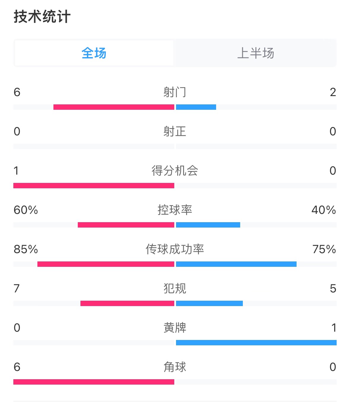 日本vs巴林半場(chǎng)數(shù)據(jù)：雙方零射正，遠(yuǎn)藤航破門被吹