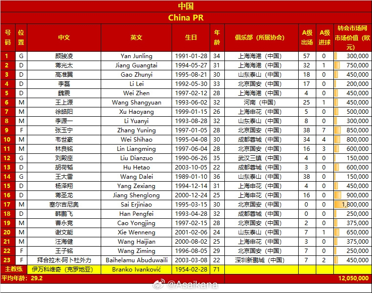 國(guó)足名單變化：塞鳥首入選 朱辰杰傷缺，李磊拜合拉木高準(zhǔn)翼回歸
