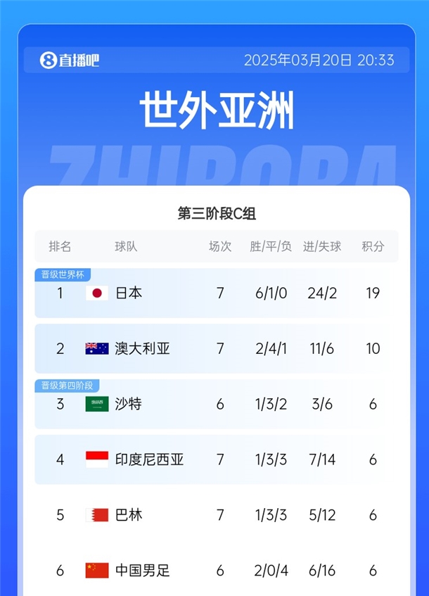 國足拿分即可擺脫墊底！積分榜：日本19分出線，巴林&印尼全輸球