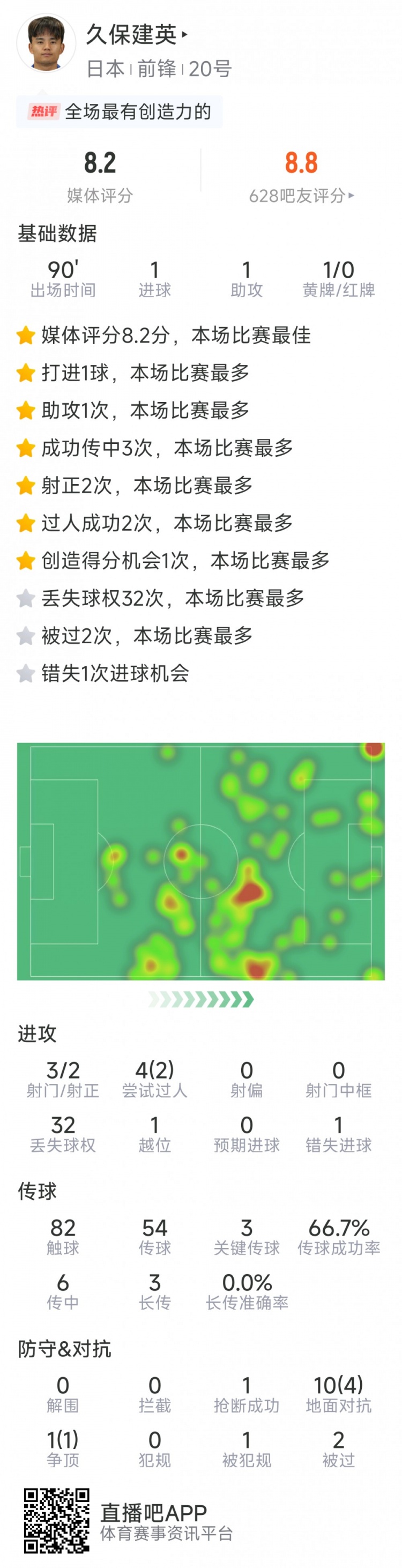 久保建英本場數(shù)據(jù)：傳射建功，3次關鍵傳球，3射2正