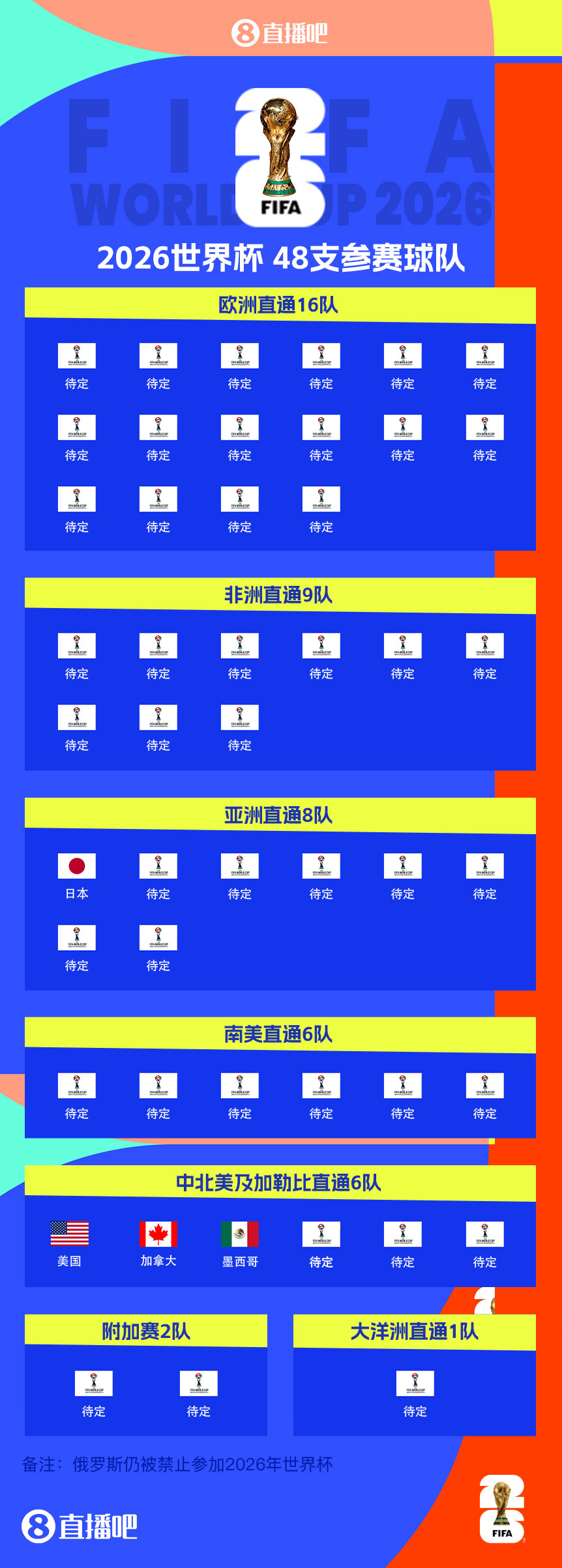 東道主外首隊(duì)！日本提前3輪晉級(jí)世界杯 連續(xù)8屆參賽+刷新最快紀(jì)錄