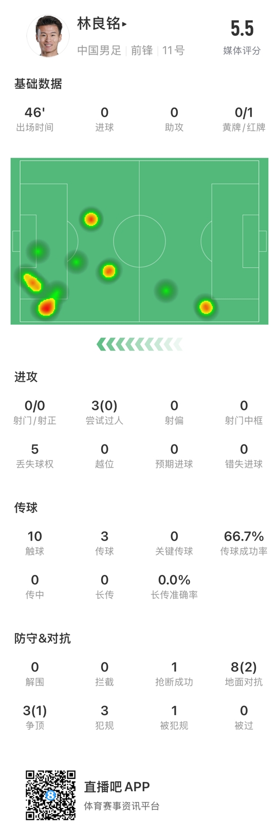 魯莽染紅！林良銘數(shù)據(jù)：3次過人0成功，3次傳球2次成功