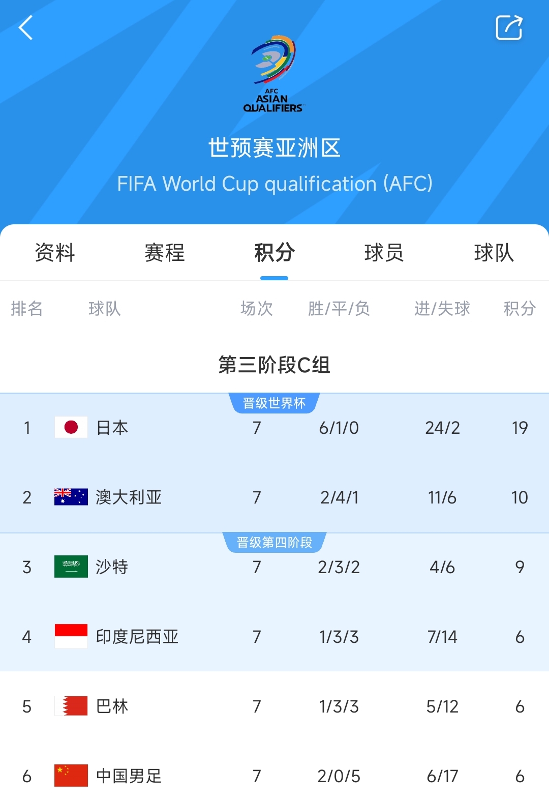 爭二變爭四?國足下場若輸澳大利亞，將確定無緣前二直通世界杯！