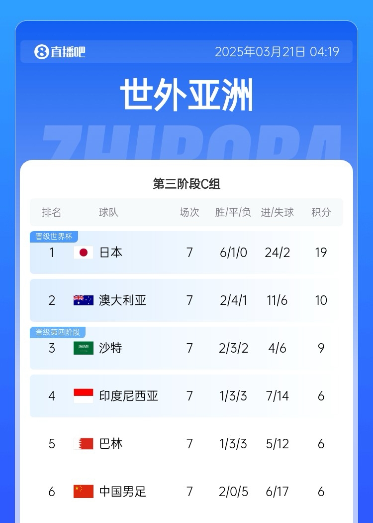 還剩3輪！積分榜：3隊(duì)6分國(guó)足-11凈勝球墊底，沙特9分升第三