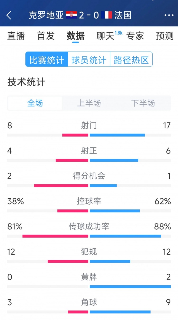 效率差距，法國(guó)0-2克羅地亞全場(chǎng)數(shù)據(jù)：射門17-8，射正6-4