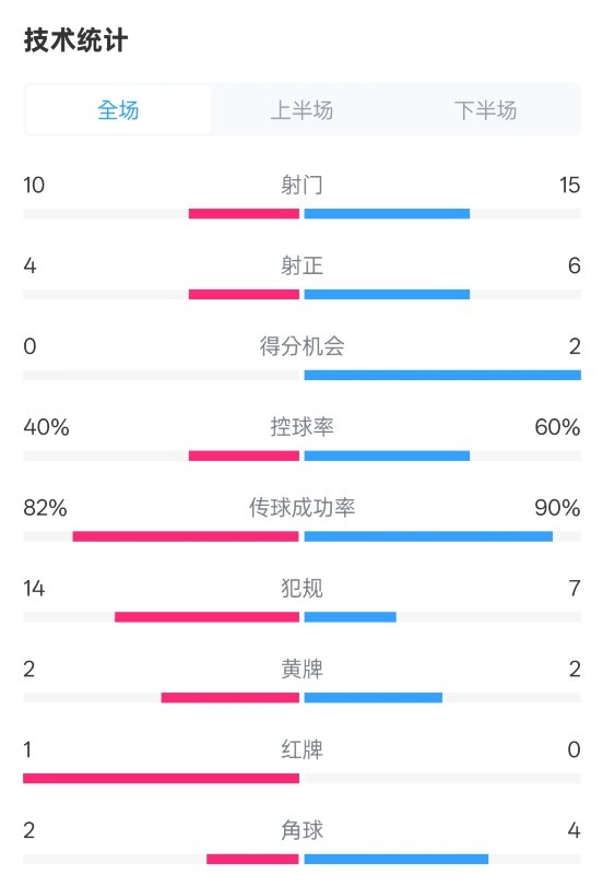 荷蘭2-2西班牙數(shù)據(jù)：射門10-15，射正4-6，控球40%-60%，紅牌1-0