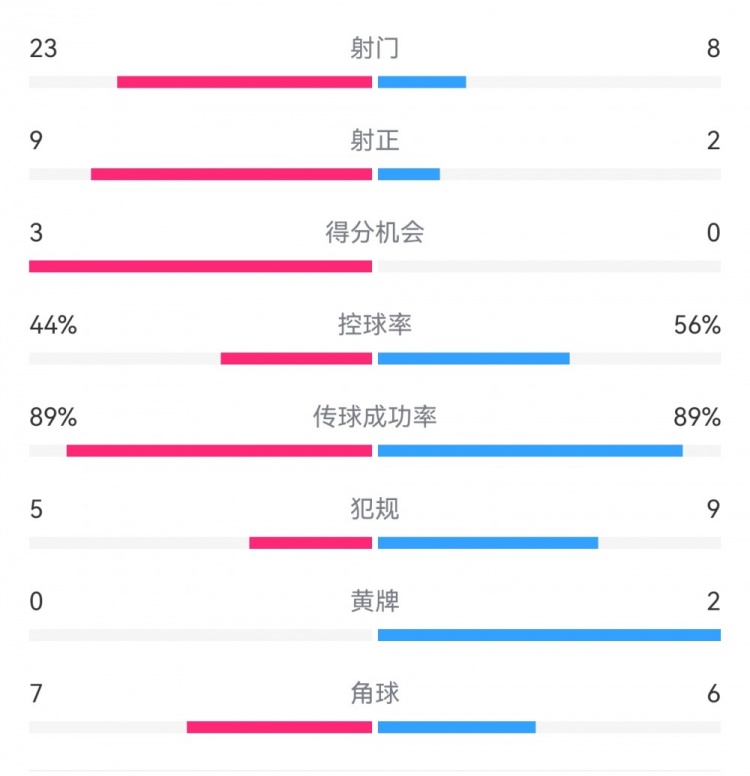 葡萄牙0-1丹麥數(shù)據(jù)：射門8-23，射正2-9，得分機會0-3
