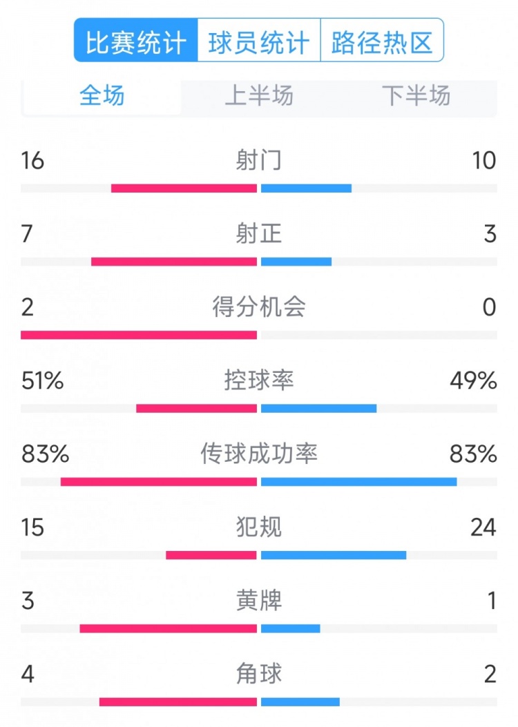 絕殺取勝！巴西2-1哥倫比亞全場數(shù)據(jù)：射門16-10，射正7-3