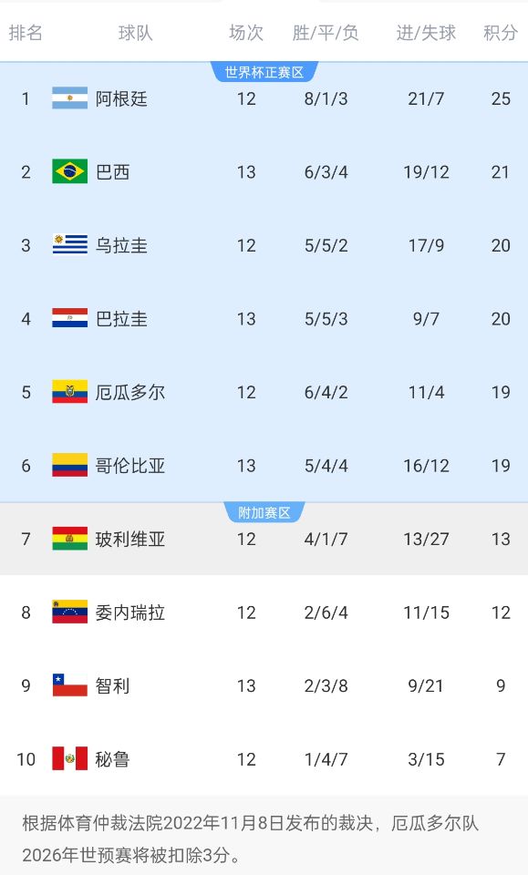 競爭激烈！南美世預(yù)賽積分榜第二和第六僅差2分，阿根廷4分領(lǐng)跑