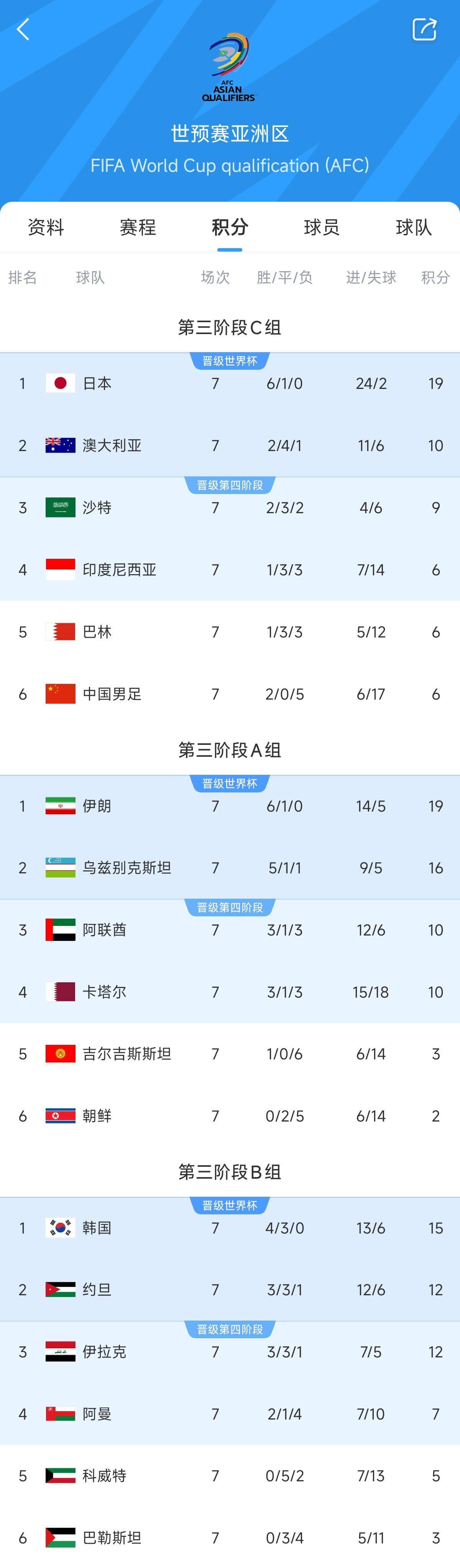 兩大巨無(wú)霸！日本&伊朗均6勝1平，前者已直通后者領(lǐng)先第三9分