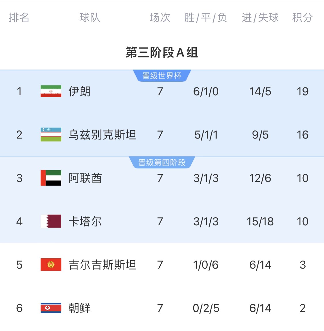 16分小組第二！烏茲別克斯坦有望首進(jìn)世界杯，胡桑諾夫身價(jià)3500萬(wàn)