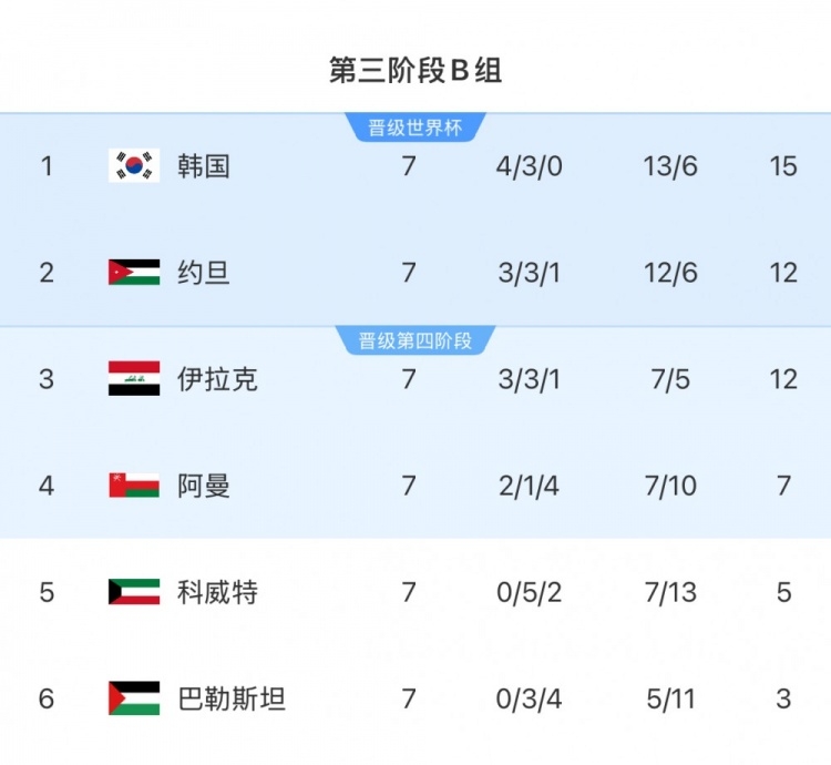 擴(kuò)軍的福利！B組2/3名約旦&伊拉克合計(jì)只進(jìn)過1次世界杯，直通2選1
