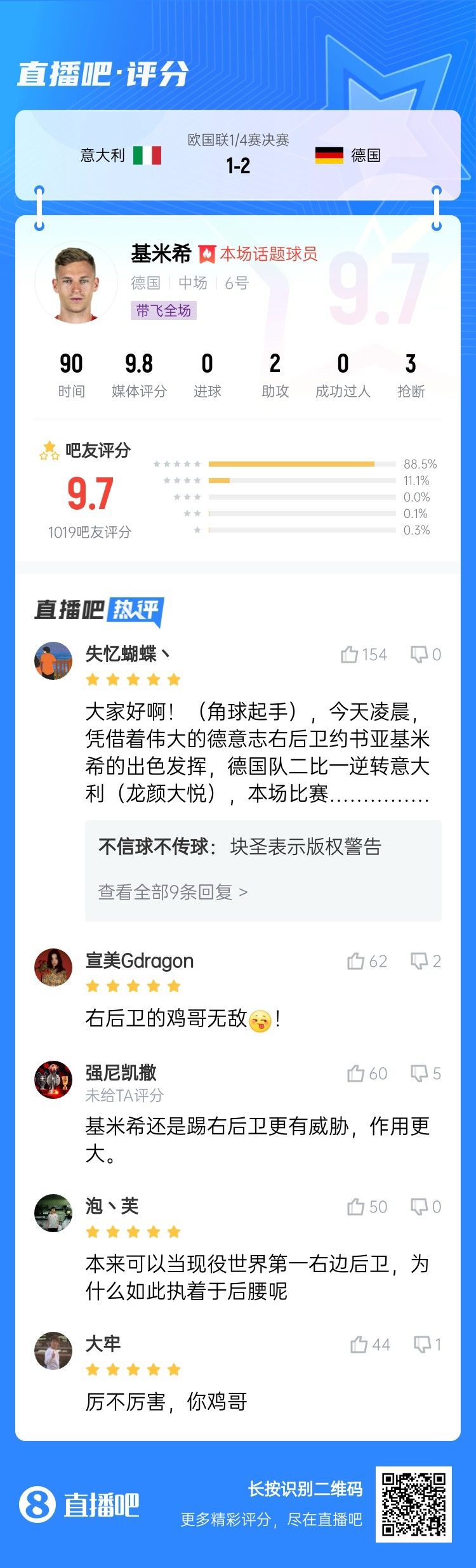 厲不厲害你雞哥！基米希兩助攻主導(dǎo)逆轉(zhuǎn)收獲9.7分：踢右后衛(wèi)無敵