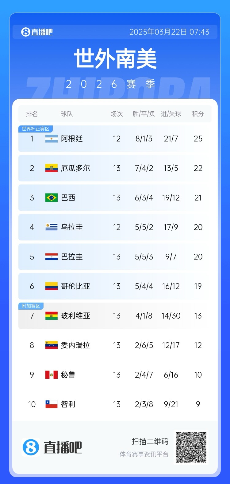 強(qiáng)！厄瓜多爾開局被扣3分，目前3連勝6場(chǎng)不敗，超巴西暫排第二
