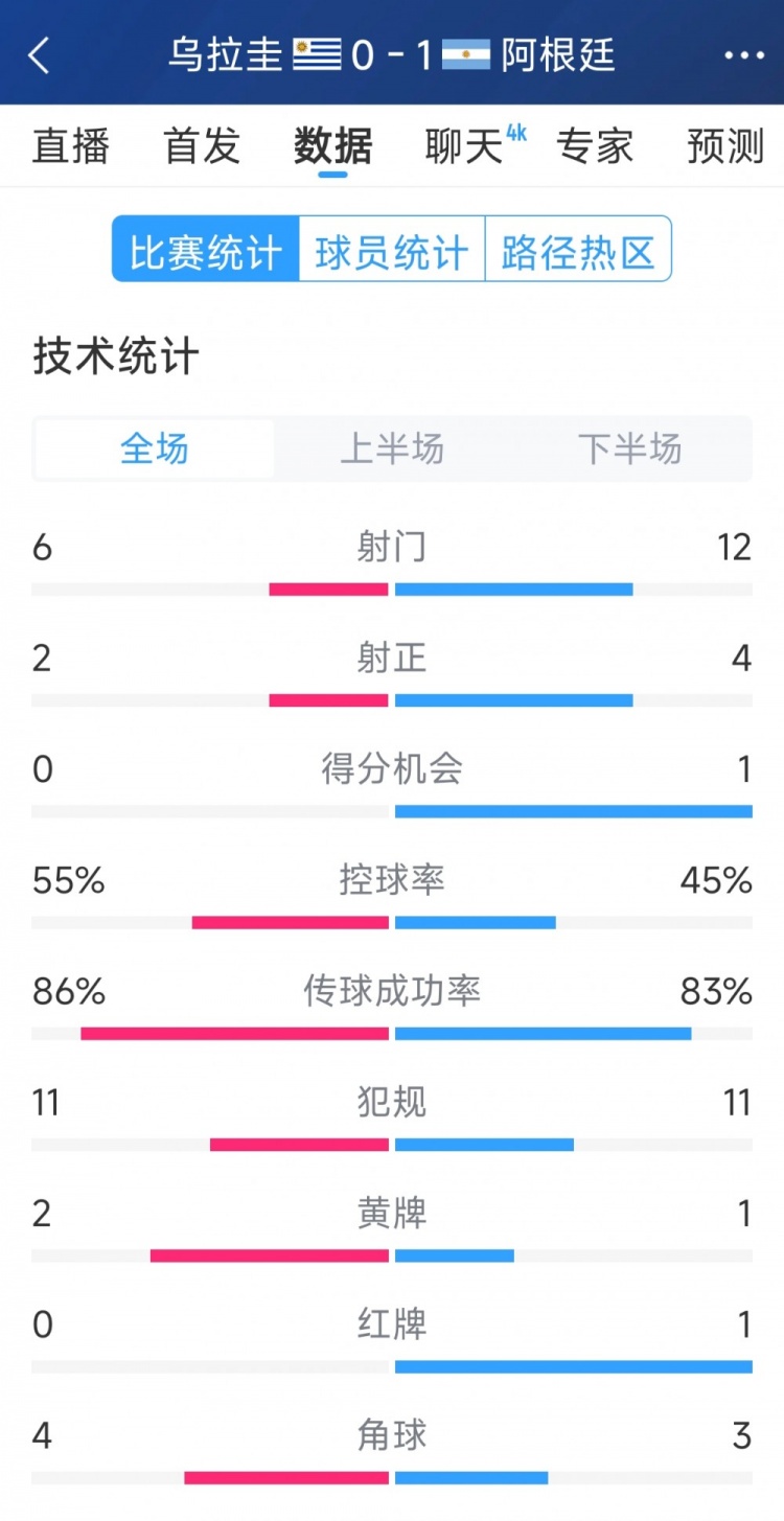 阿根廷1-0烏拉圭全場數(shù)據(jù)：射門12-6，射正4-2，得分機會1-0