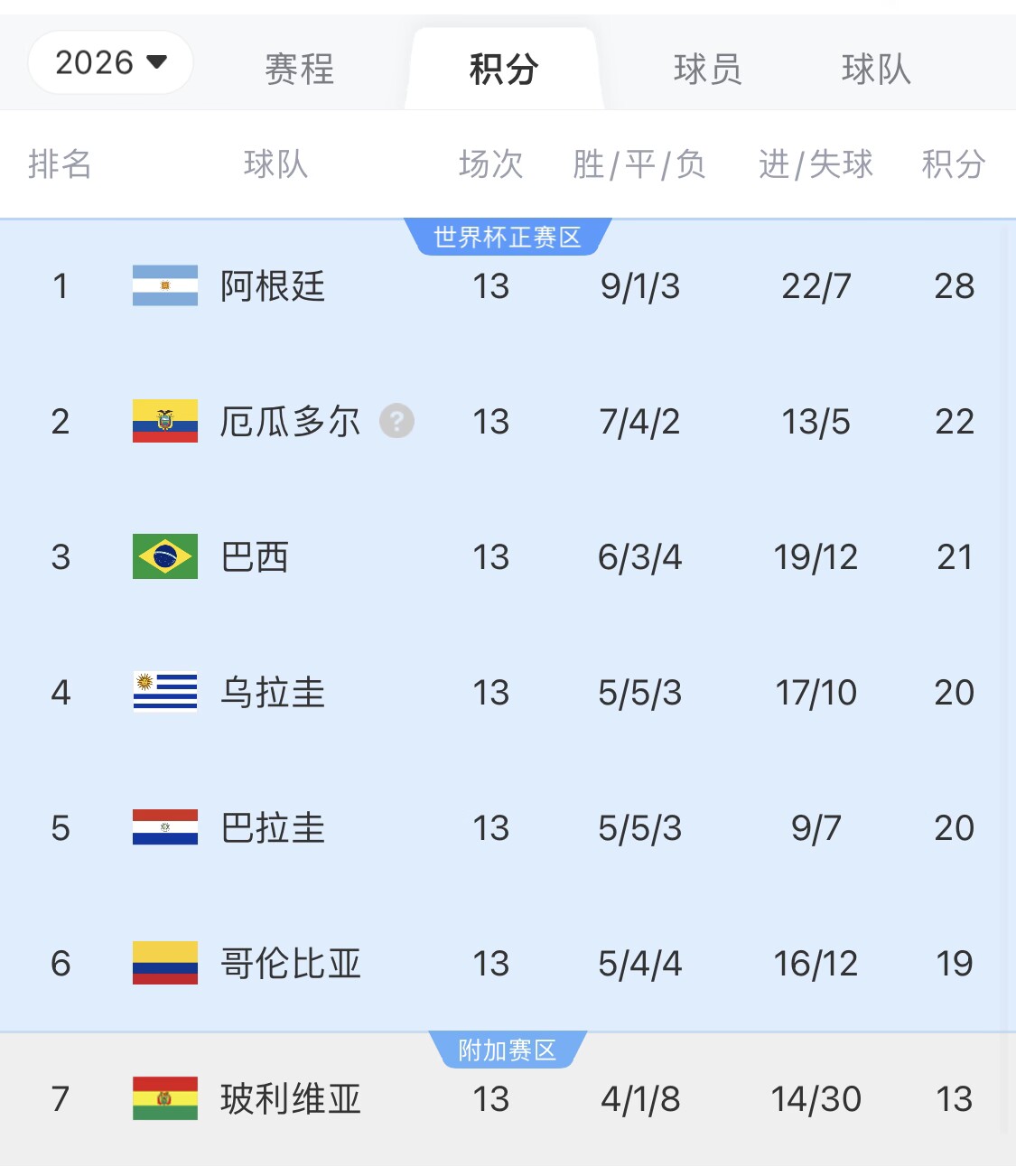 即將出線！阿根廷戰(zhàn)巴西，不敗直通美加墨世界杯，輸了也有機(jī)會