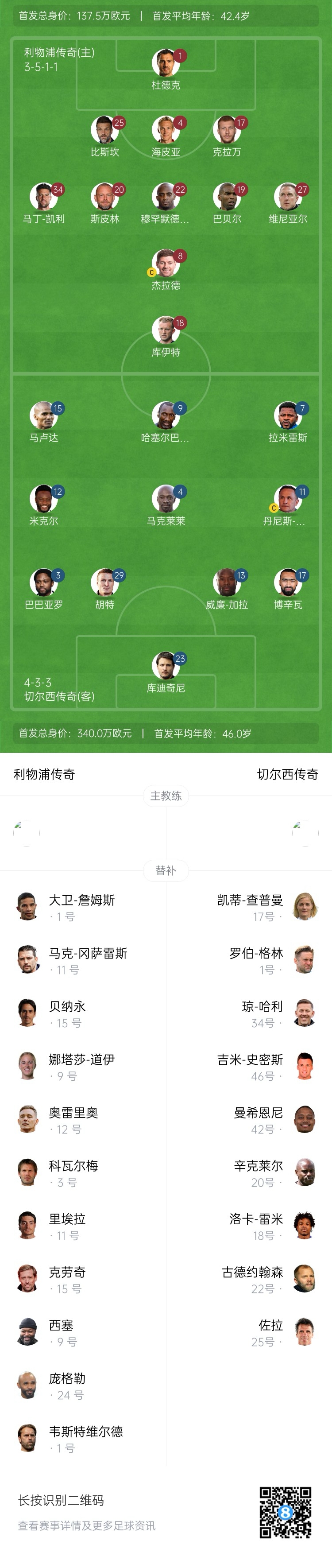 利物浦vs切爾西傳奇賽：杰拉德PK馬克萊萊，庫伊特、拉米雷斯出戰(zhàn)