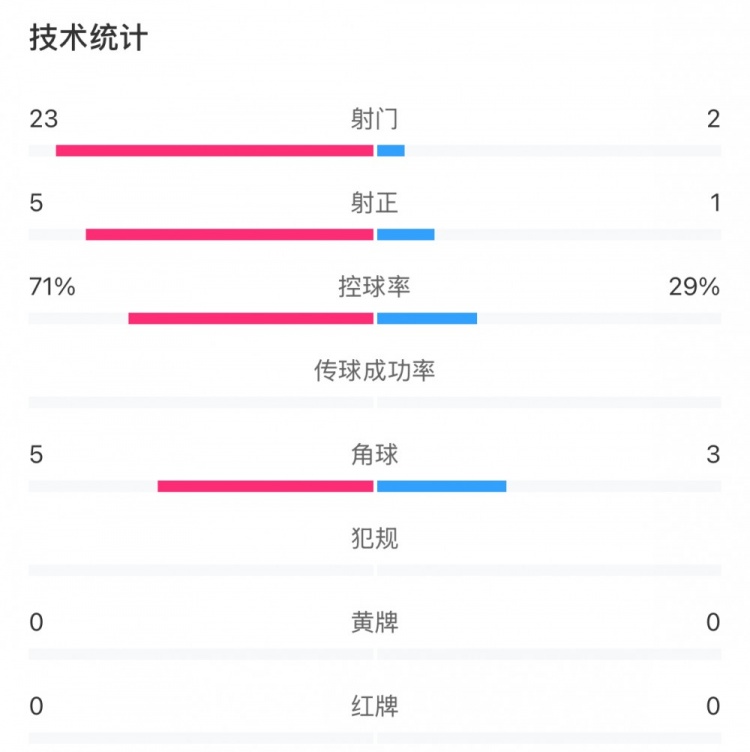 這就是足球！浦和女足射門23比2占壓倒性優(yōu)勢，武漢女足點球晉級