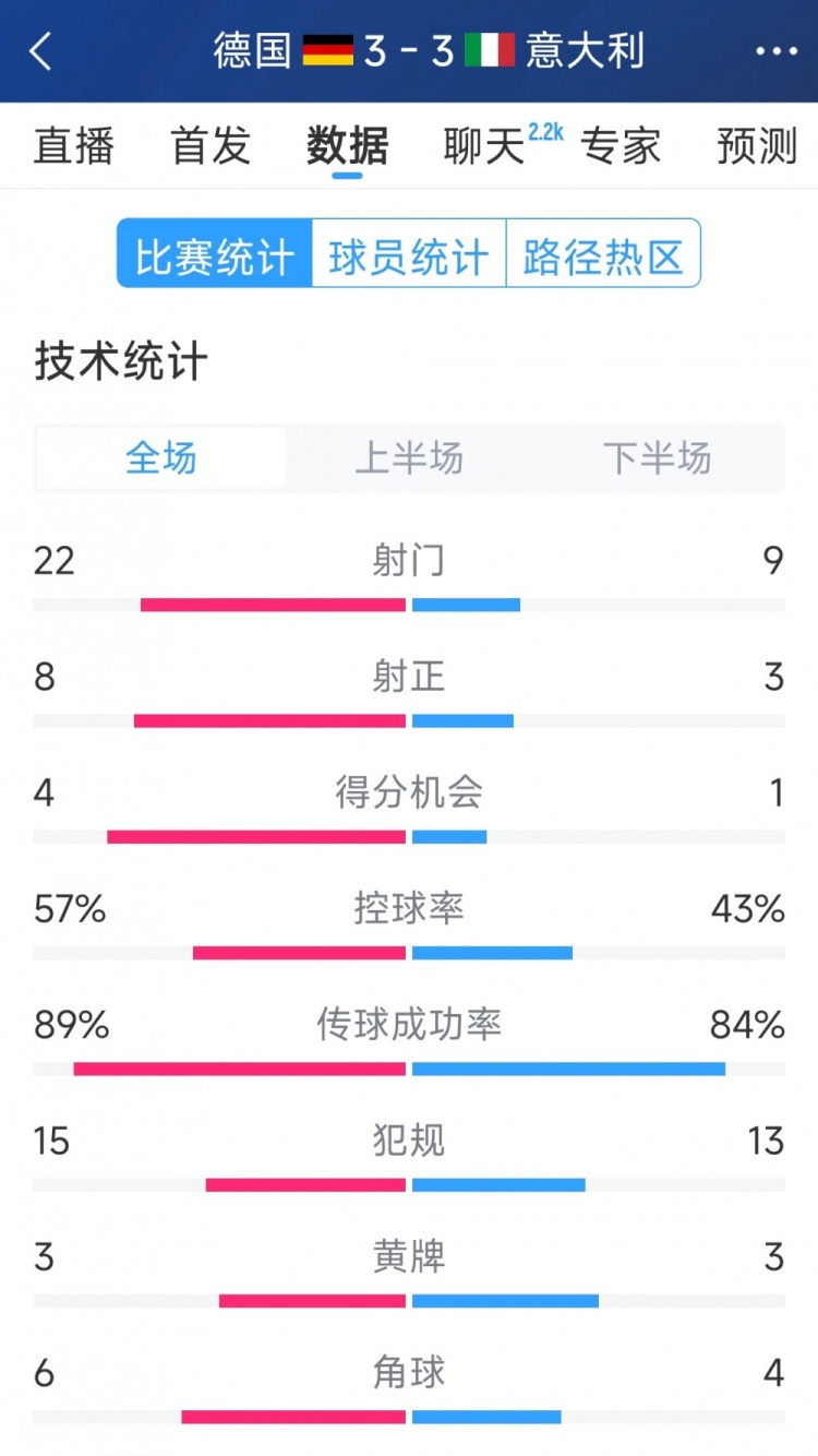進(jìn)球大戰(zhàn)！德國3-3意大利全場(chǎng)數(shù)據(jù)：射門22-9，射正8-3