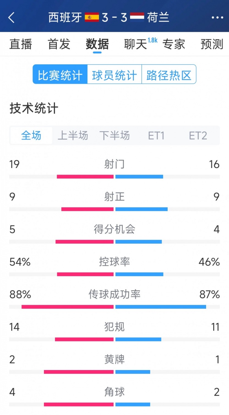 勢均力敵，西班牙3-3荷蘭120分鐘數(shù)據(jù)：射門19-16，射正9-9