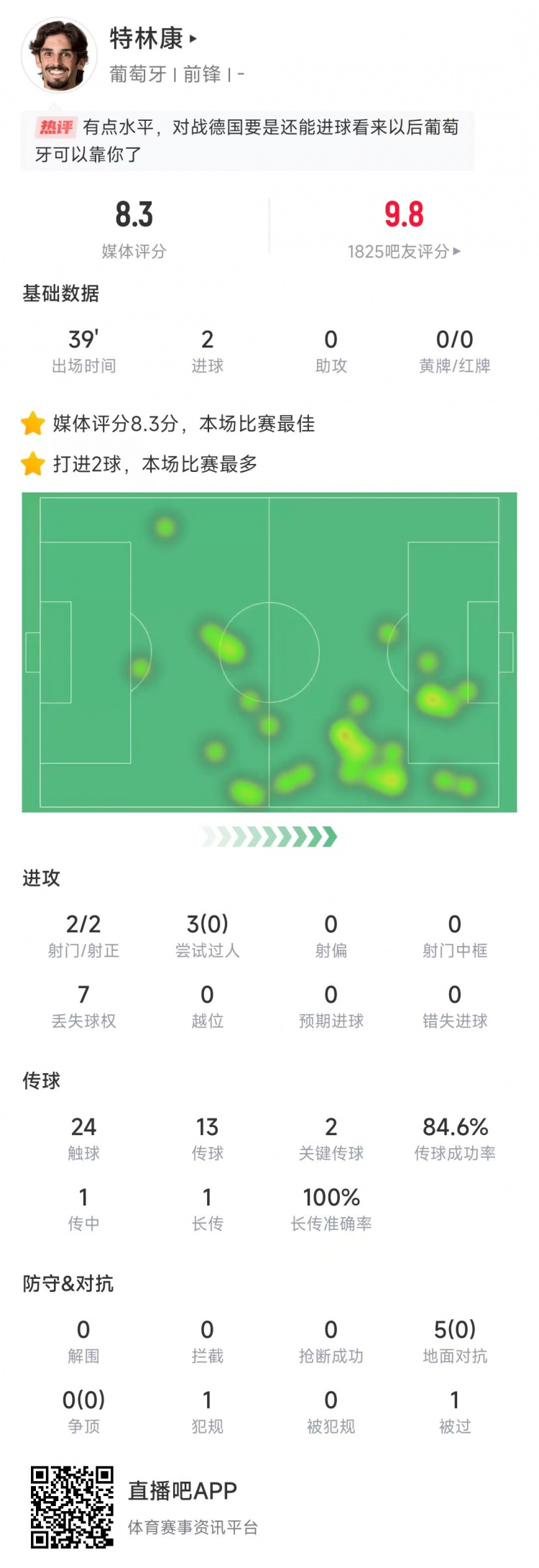 特林康本場數(shù)據(jù)：39分鐘2次射門打進2球，獲評8.3分全場最高